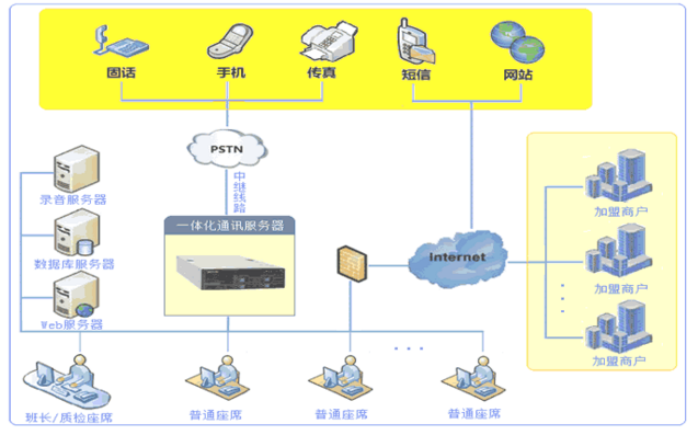 呼叫中心系統(tǒng) 呼叫中心系統(tǒng)